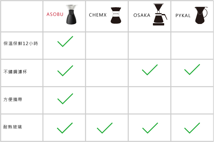 Asobu Pour Over 經典手沖不鏽鋼保溫咖啡濾壺