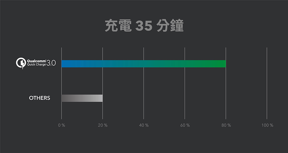 QualcommQuick  OTHERS充電 35 分鐘0%20%40%60%80%100%