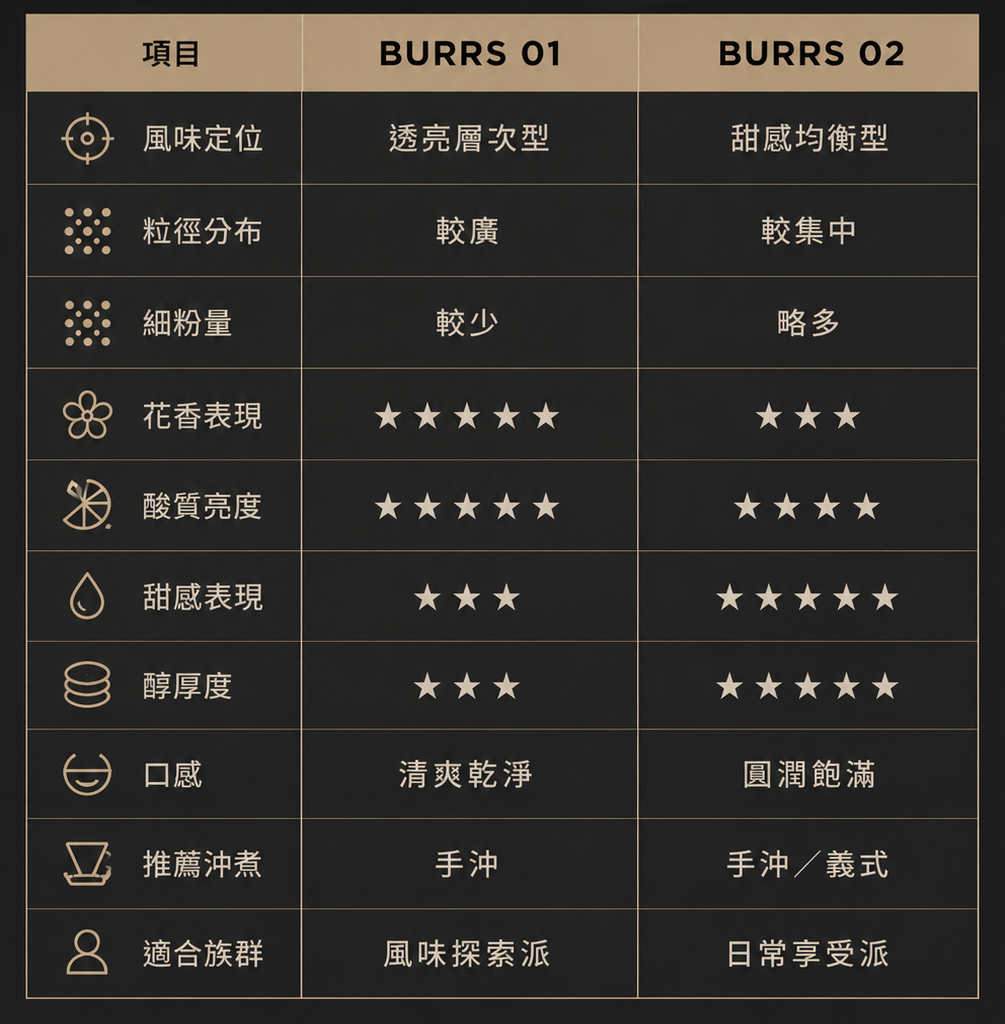 項目BURRS 01BURRS 風味定位透亮層次型甜感均衡型粒徑分布較廣較集中細粉量較少略多花香表現酸質亮度甜感表現醇厚度口感清爽乾淨圓潤飽滿推薦沖煮手沖手沖/義式適合族群風味探索派日常享受派